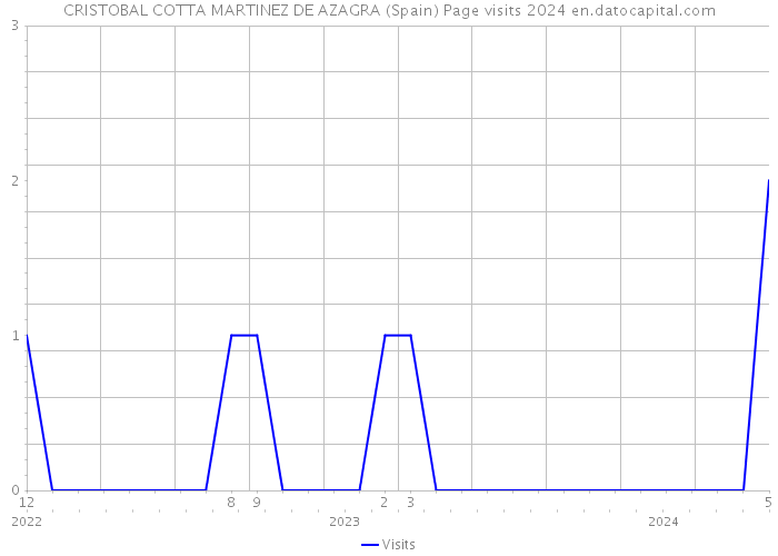 CRISTOBAL COTTA MARTINEZ DE AZAGRA (Spain) Page visits 2024 