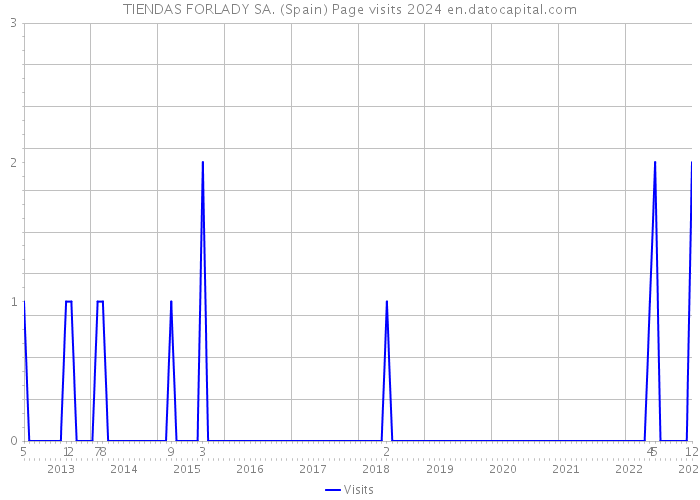 TIENDAS FORLADY SA. (Spain) Page visits 2024 