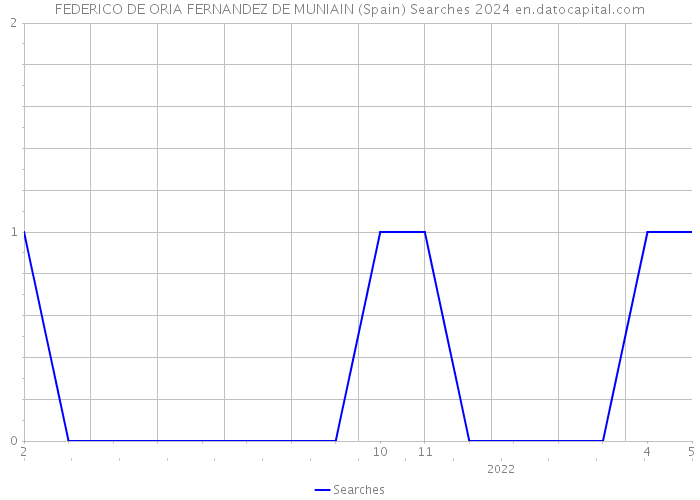 FEDERICO DE ORIA FERNANDEZ DE MUNIAIN (Spain) Searches 2024 