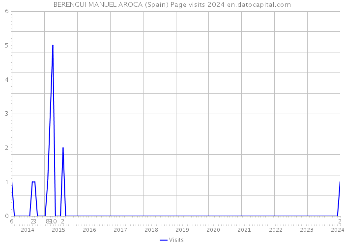 BERENGUI MANUEL AROCA (Spain) Page visits 2024 