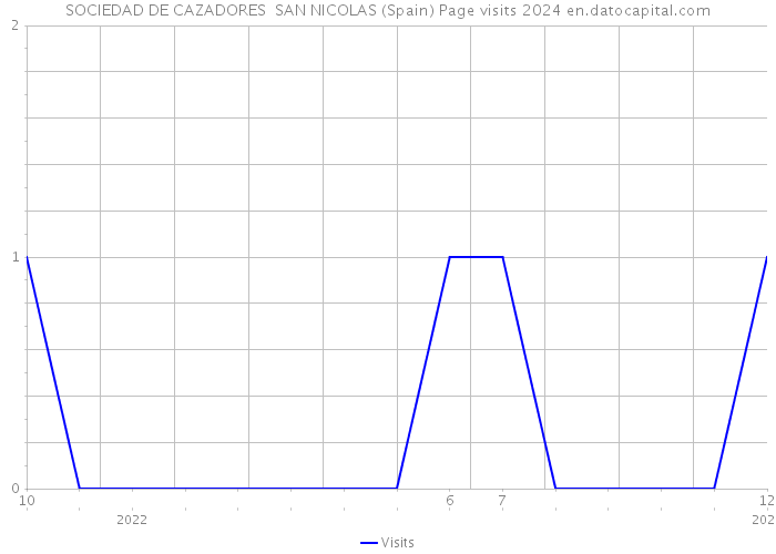 SOCIEDAD DE CAZADORES SAN NICOLAS (Spain) Page visits 2024 