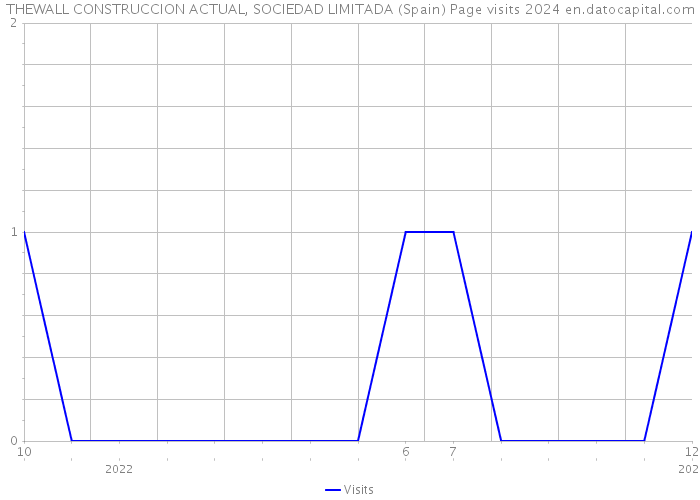 THEWALL CONSTRUCCION ACTUAL, SOCIEDAD LIMITADA (Spain) Page visits 2024 