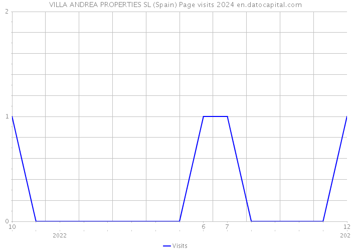 VILLA ANDREA PROPERTIES SL (Spain) Page visits 2024 