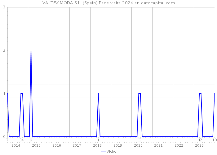 VALTEX MODA S.L. (Spain) Page visits 2024 