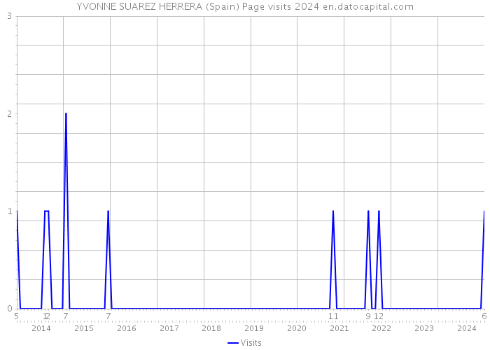 YVONNE SUAREZ HERRERA (Spain) Page visits 2024 