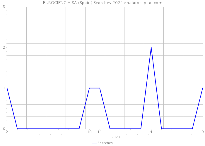 EUROCIENCIA SA (Spain) Searches 2024 