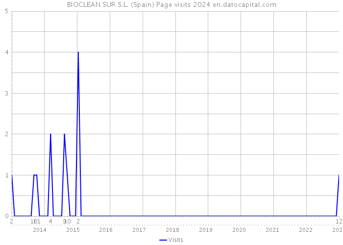 BIOCLEAN SUR S.L. (Spain) Page visits 2024 