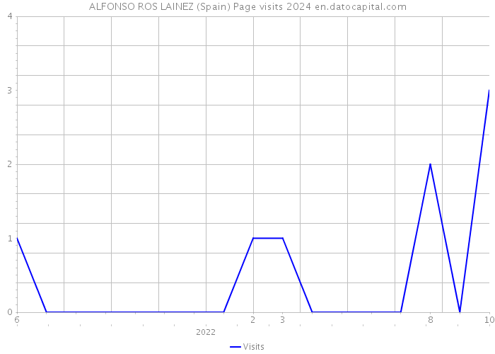 ALFONSO ROS LAINEZ (Spain) Page visits 2024 