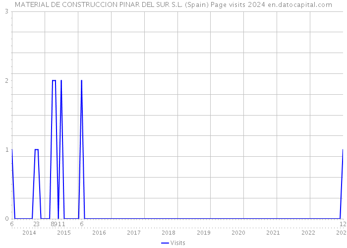 MATERIAL DE CONSTRUCCION PINAR DEL SUR S.L. (Spain) Page visits 2024 