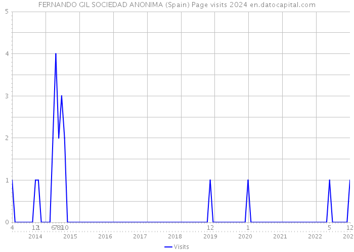 FERNANDO GIL SOCIEDAD ANONIMA (Spain) Page visits 2024 