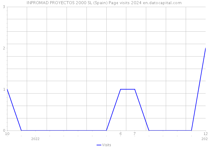INPROMAD PROYECTOS 2000 SL (Spain) Page visits 2024 