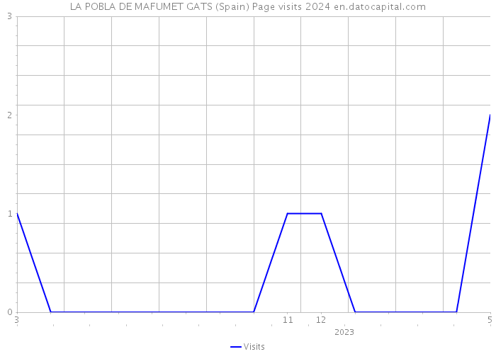 LA POBLA DE MAFUMET GATS (Spain) Page visits 2024 