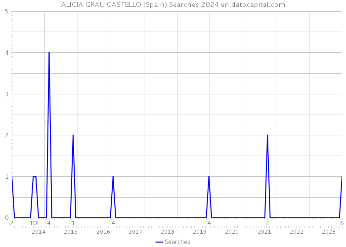 ALICIA GRAU CASTELLO (Spain) Searches 2024 