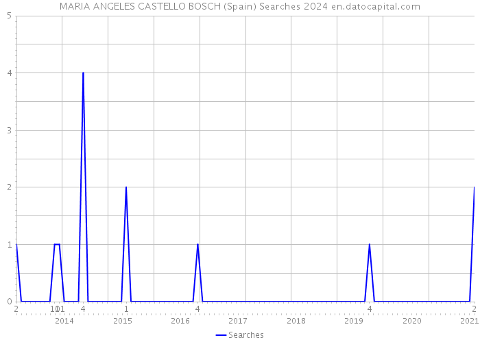 MARIA ANGELES CASTELLO BOSCH (Spain) Searches 2024 