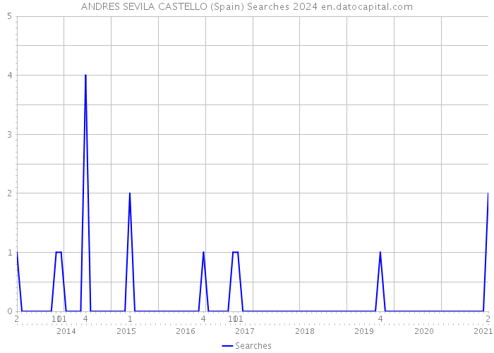 ANDRES SEVILA CASTELLO (Spain) Searches 2024 