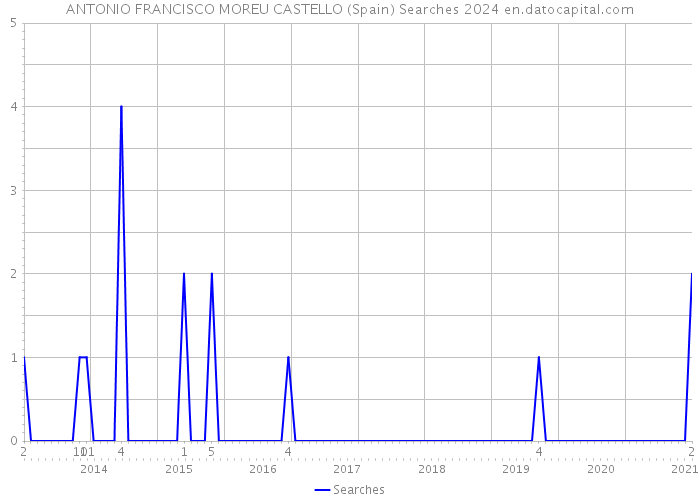 ANTONIO FRANCISCO MOREU CASTELLO (Spain) Searches 2024 