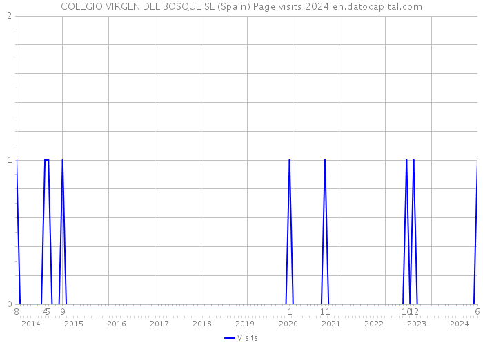 COLEGIO VIRGEN DEL BOSQUE SL (Spain) Page visits 2024 