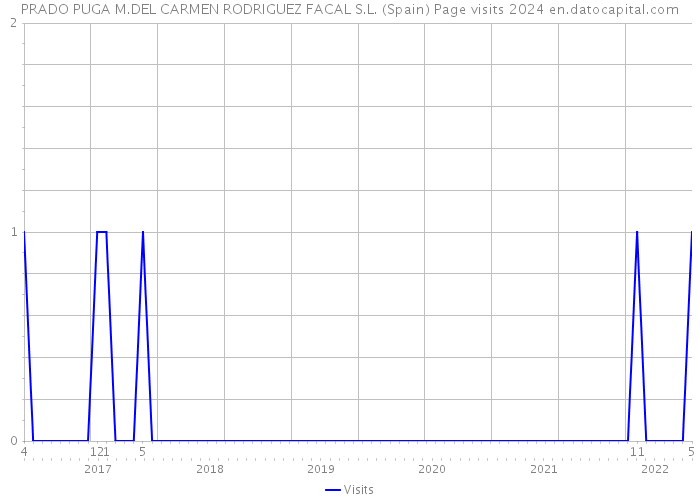 PRADO PUGA M.DEL CARMEN RODRIGUEZ FACAL S.L. (Spain) Page visits 2024 