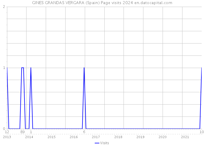 GINES GRANDAS VERGARA (Spain) Page visits 2024 