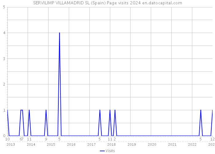 SERVILIMP VILLAMADRID SL (Spain) Page visits 2024 