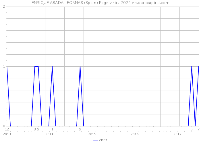 ENRIQUE ABADAL FORNAS (Spain) Page visits 2024 
