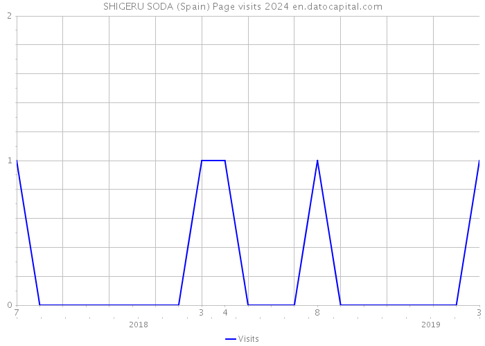 SHIGERU SODA (Spain) Page visits 2024 