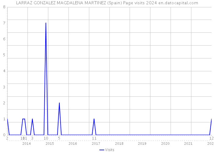 LARRAZ GONZALEZ MAGDALENA MARTINEZ (Spain) Page visits 2024 