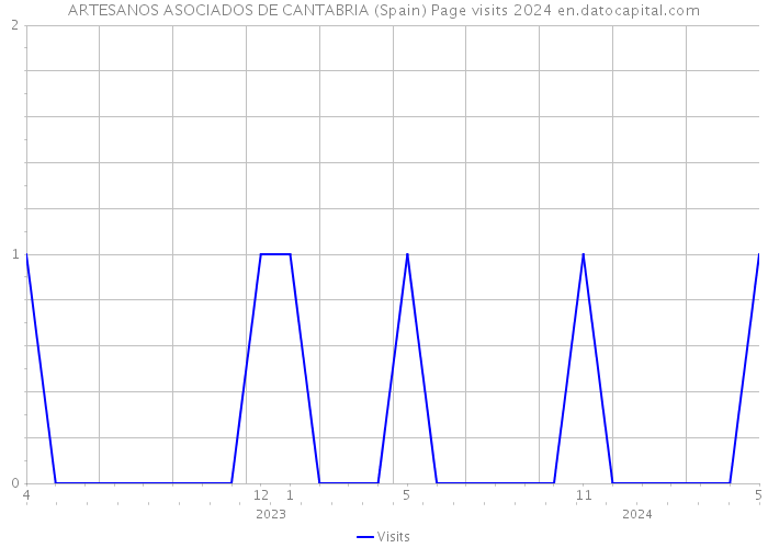 ARTESANOS ASOCIADOS DE CANTABRIA (Spain) Page visits 2024 