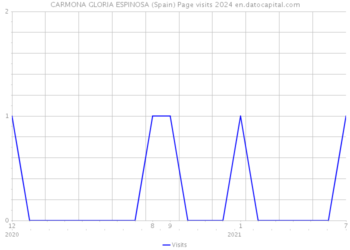 CARMONA GLORIA ESPINOSA (Spain) Page visits 2024 