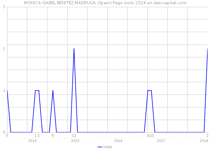 MONICA ISABEL BENITEZ MADRUGA (Spain) Page visits 2024 