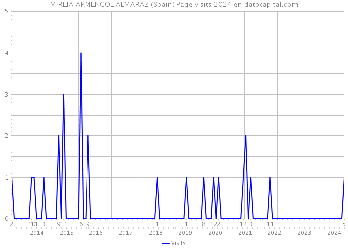 MIREIA ARMENGOL ALMARAZ (Spain) Page visits 2024 