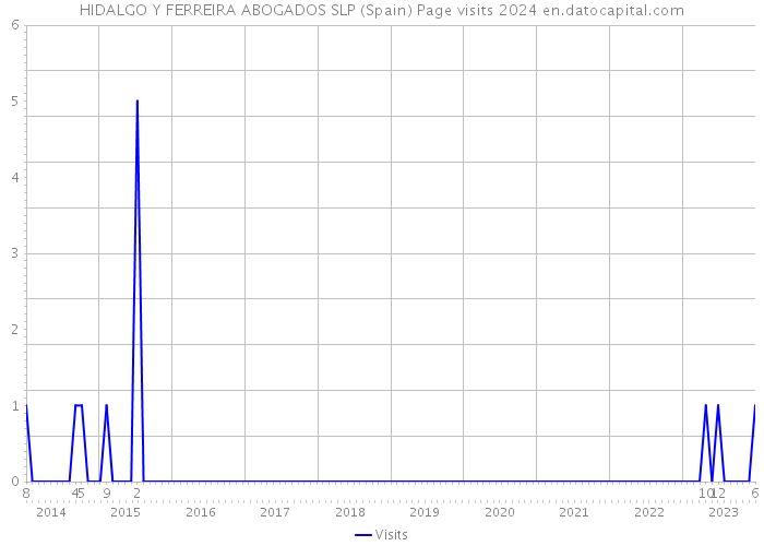 HIDALGO Y FERREIRA ABOGADOS SLP (Spain) Page visits 2024 