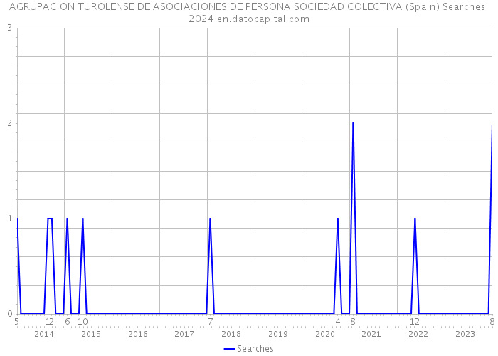 AGRUPACION TUROLENSE DE ASOCIACIONES DE PERSONA SOCIEDAD COLECTIVA (Spain) Searches 2024 