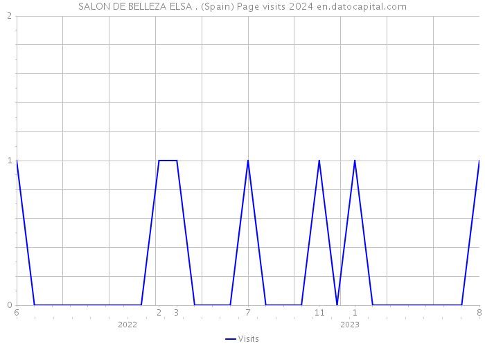 SALON DE BELLEZA ELSA . (Spain) Page visits 2024 