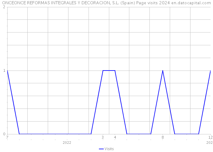 ONCEONCE REFORMAS INTEGRALES Y DECORACION, S.L. (Spain) Page visits 2024 