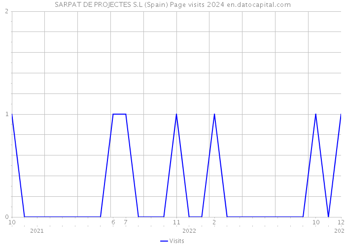 SARPAT DE PROJECTES S.L (Spain) Page visits 2024 