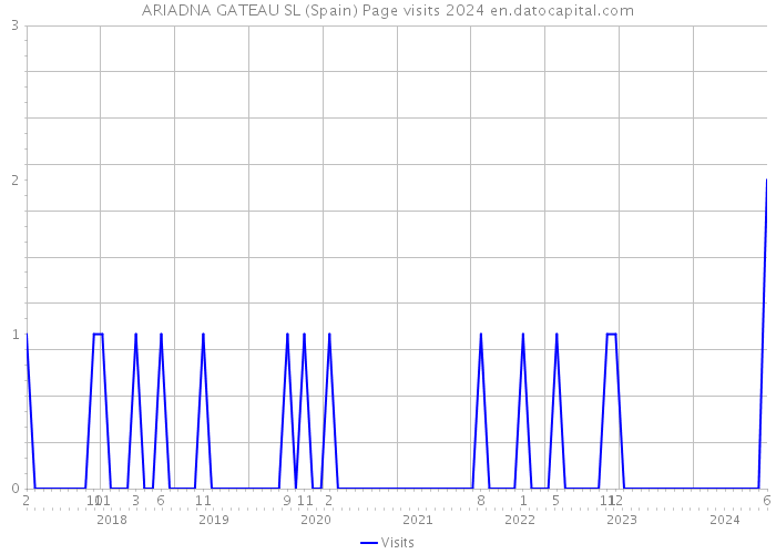 ARIADNA GATEAU SL (Spain) Page visits 2024 