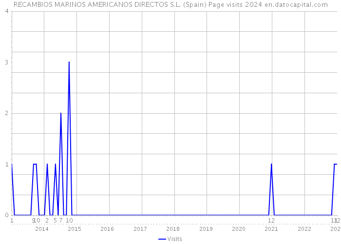 RECAMBIOS MARINOS AMERICANOS DIRECTOS S.L. (Spain) Page visits 2024 