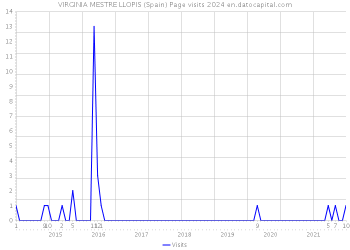 VIRGINIA MESTRE LLOPIS (Spain) Page visits 2024 