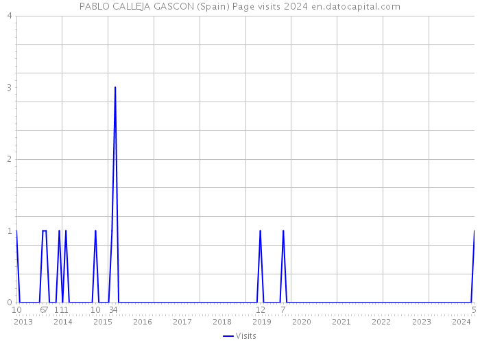 PABLO CALLEJA GASCON (Spain) Page visits 2024 