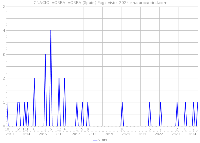 IGNACIO IVORRA IVORRA (Spain) Page visits 2024 