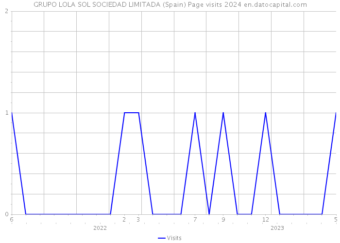 GRUPO LOLA SOL SOCIEDAD LIMITADA (Spain) Page visits 2024 