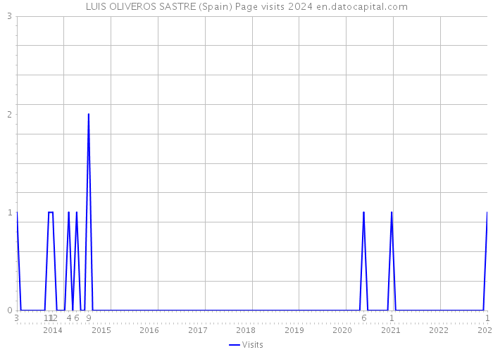 LUIS OLIVEROS SASTRE (Spain) Page visits 2024 