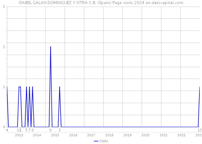 ISABEL GALAN DOMINGUEZ Y OTRA C.B. (Spain) Page visits 2024 