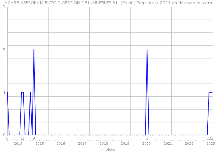 JACARE ASESORAMIENTO Y GESTION DE INMUEBLES S.L. (Spain) Page visits 2024 