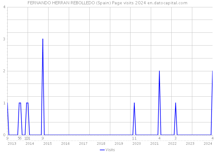 FERNANDO HERRAN REBOLLEDO (Spain) Page visits 2024 