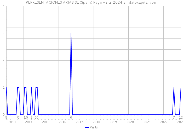 REPRESENTACIONES ARIAS SL (Spain) Page visits 2024 