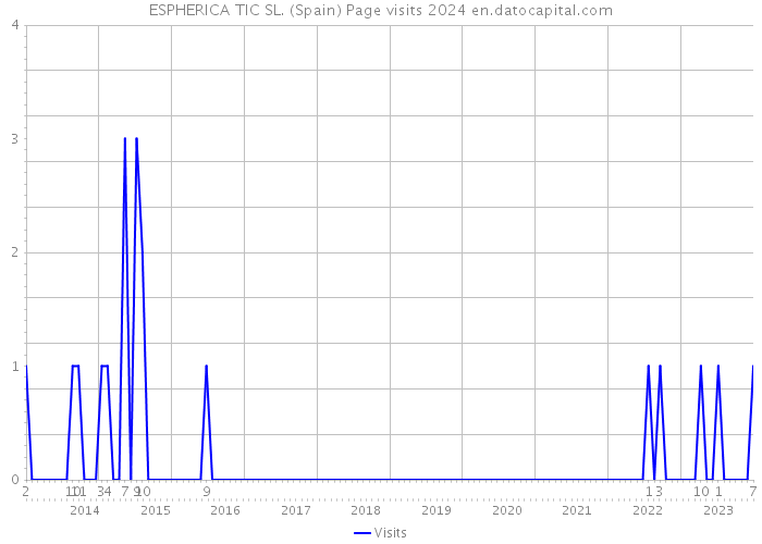 ESPHERICA TIC SL. (Spain) Page visits 2024 