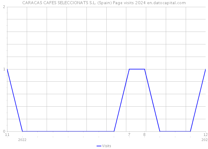 CARACAS CAFES SELECCIONATS S.L. (Spain) Page visits 2024 