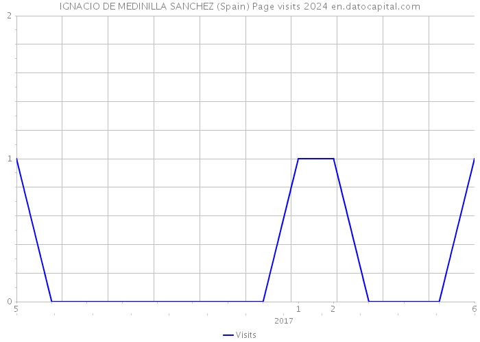 IGNACIO DE MEDINILLA SANCHEZ (Spain) Page visits 2024 